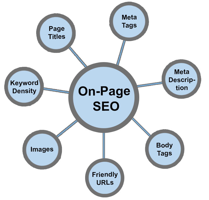 On-Page seo services post by Prashiv Marketing.